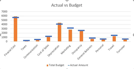 How To Compare Actual Vs Budget In Excel Excel Wizard